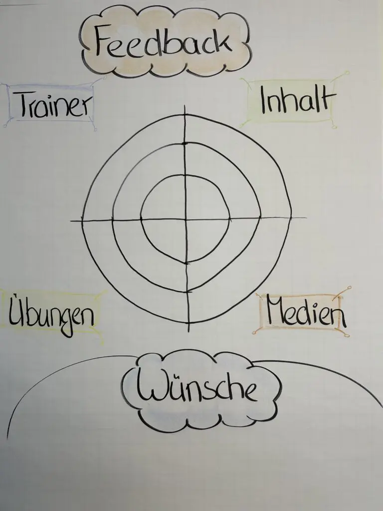 Flipcharts Schulungsfeedback als Zielscheibe – erstellt von Praxistrainings-LMS., Jennifer Ziegler