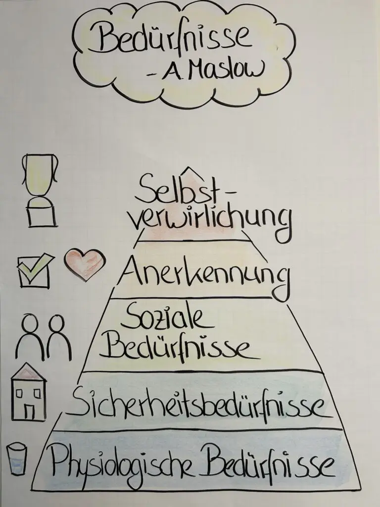 Flipchart mit der Maslow’schen Bedürfnispyramide – dargestellt im Kontext von Feedbackkultur in Lebensmittelunternehmen, erstellt von Praxistrainings-LMS.