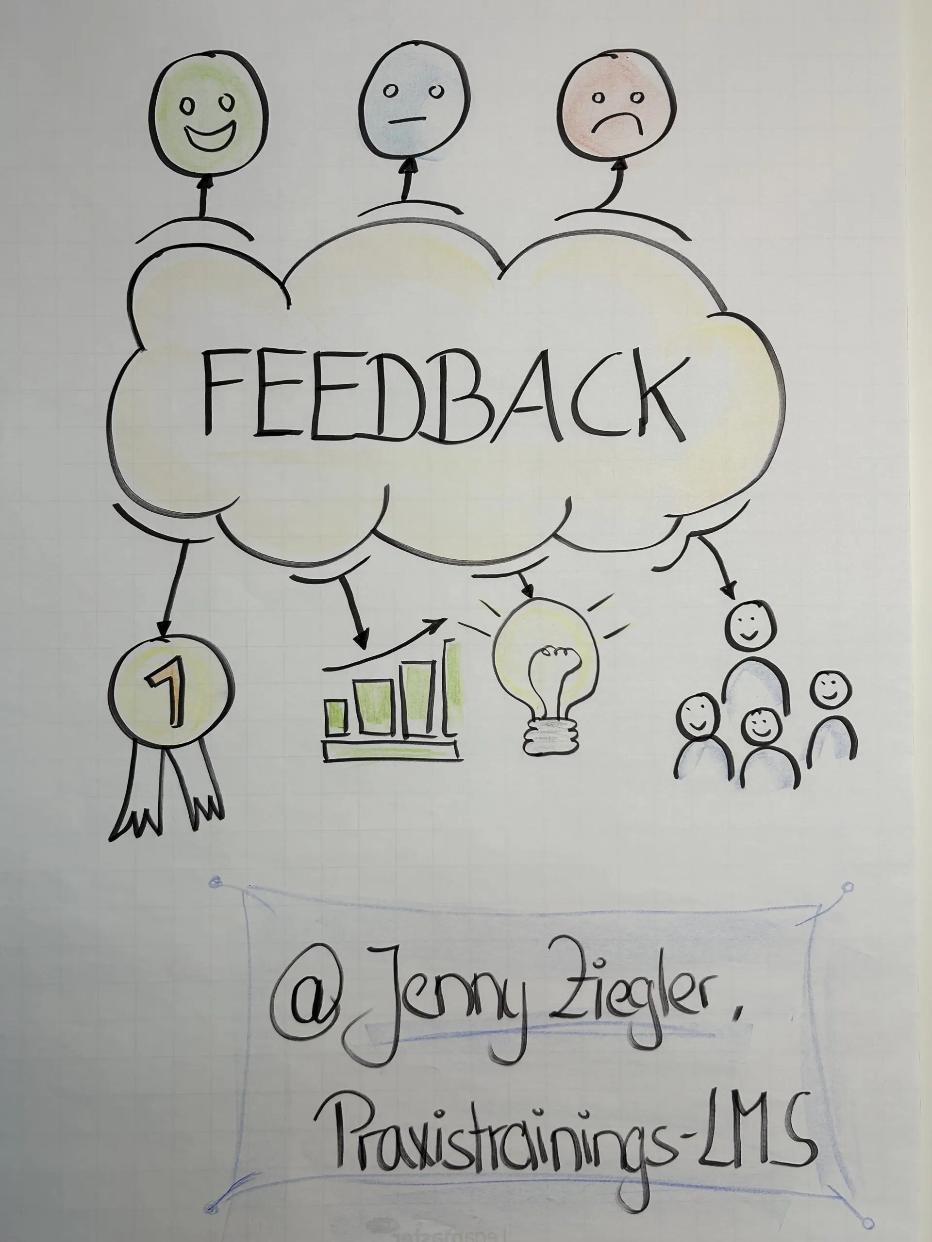 Flipcharts zur Förderung einer offenen Feedbackkultur in Lebensmittelunternehmen â erstellt von Praxistrainings-LMS., Jennifer Ziegler