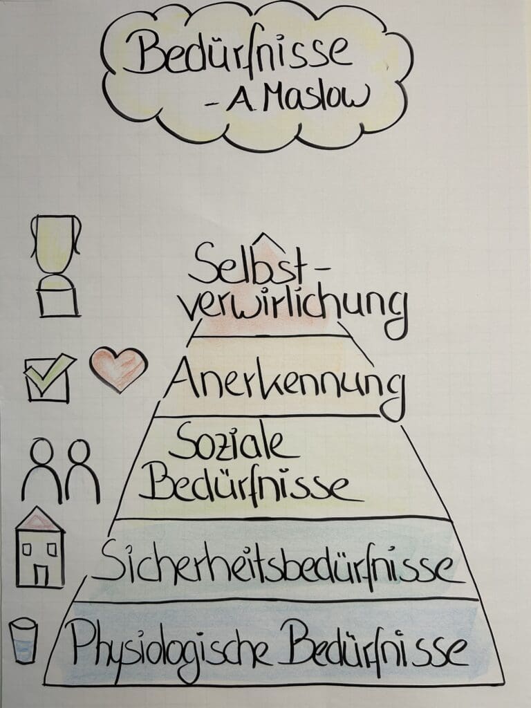 Flipchart mit der Maslow’schen Bedürfnispyramide – dargestellt im Kontext von Feedbackkultur in Lebensmittelunternehmen, erstellt von Praxistrainings-LMS.