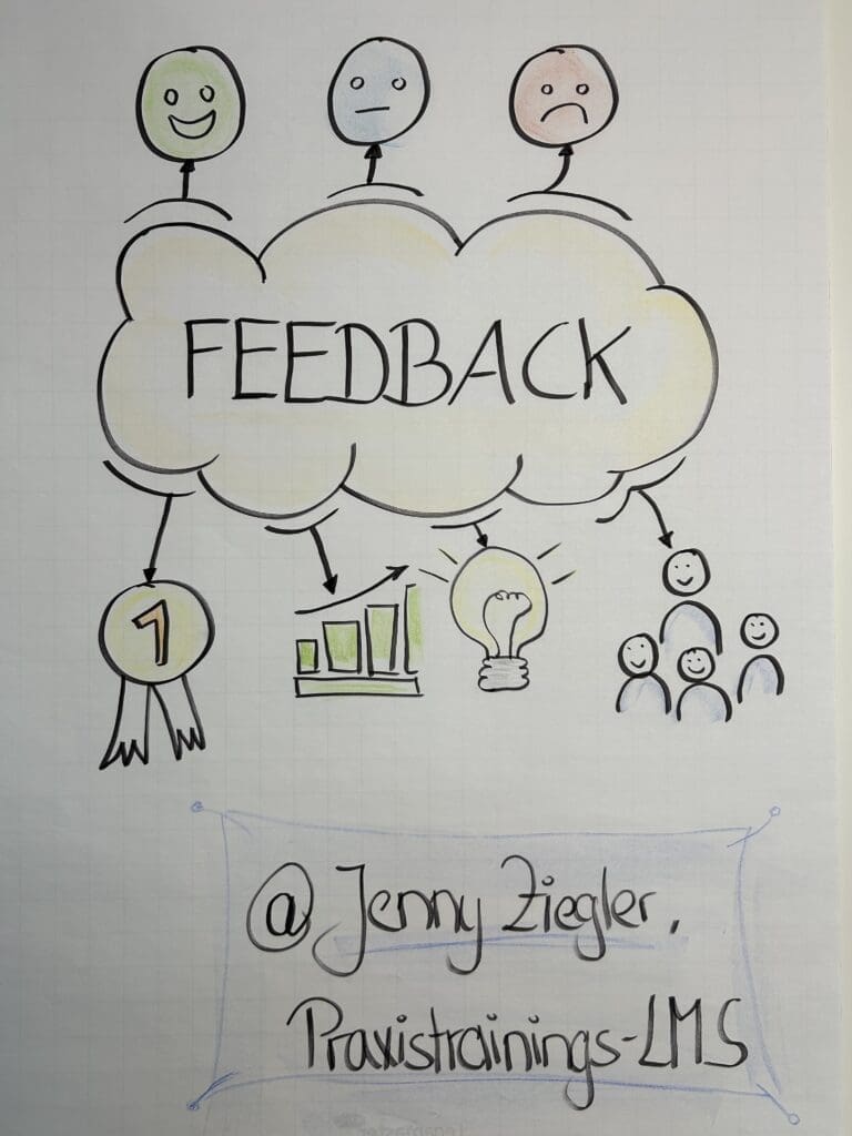 Flipcharts zur Förderung einer offenen Feedbackkultur in Lebensmittelunternehmen – erstellt von Praxistrainings-LMS., Jennifer Ziegler