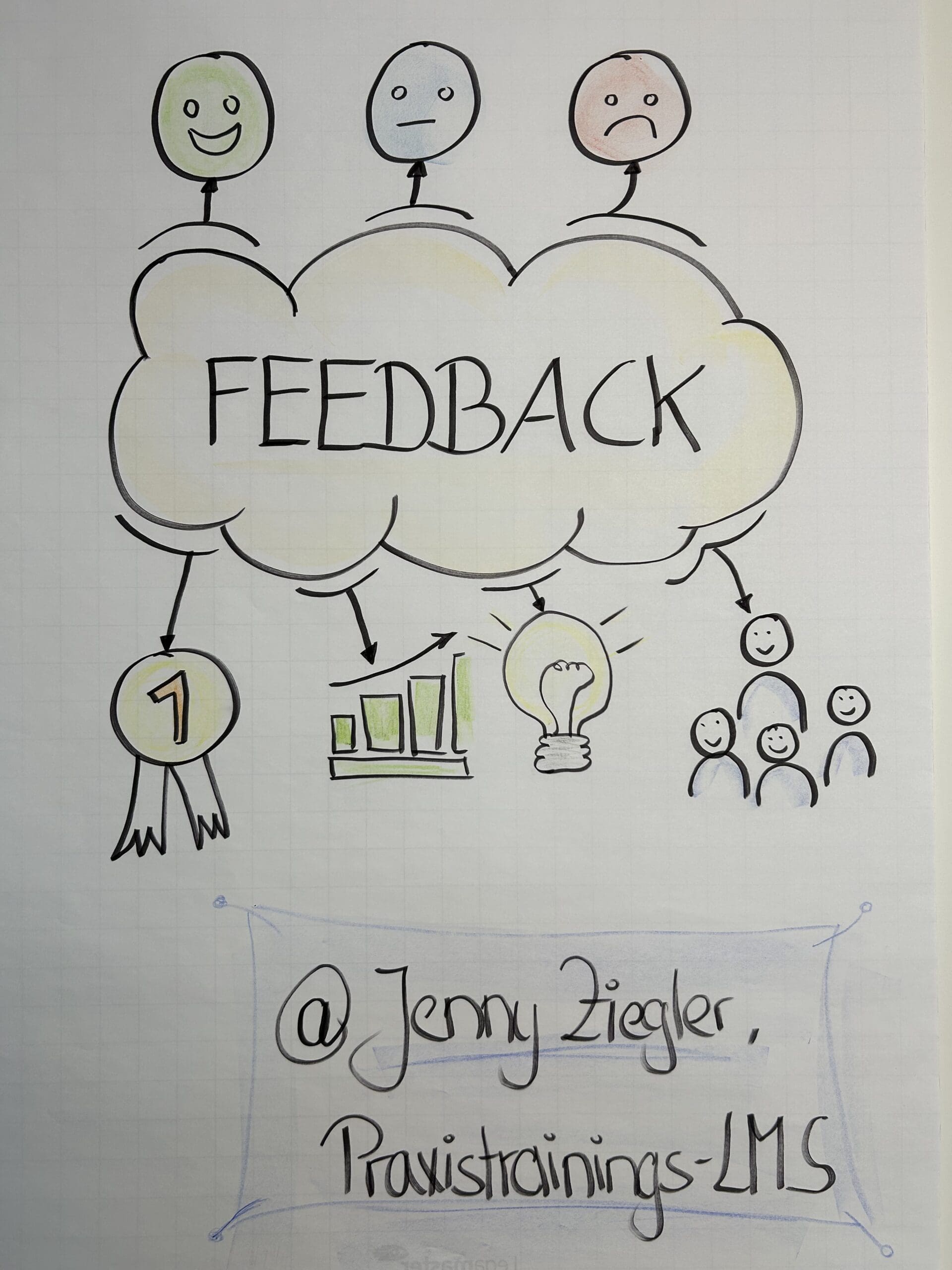 Flipcharts zur Förderung einer offenen Feedbackkultur in Lebensmittelunternehmen – erstellt von Praxistrainings-LMS., Jennifer Ziegler